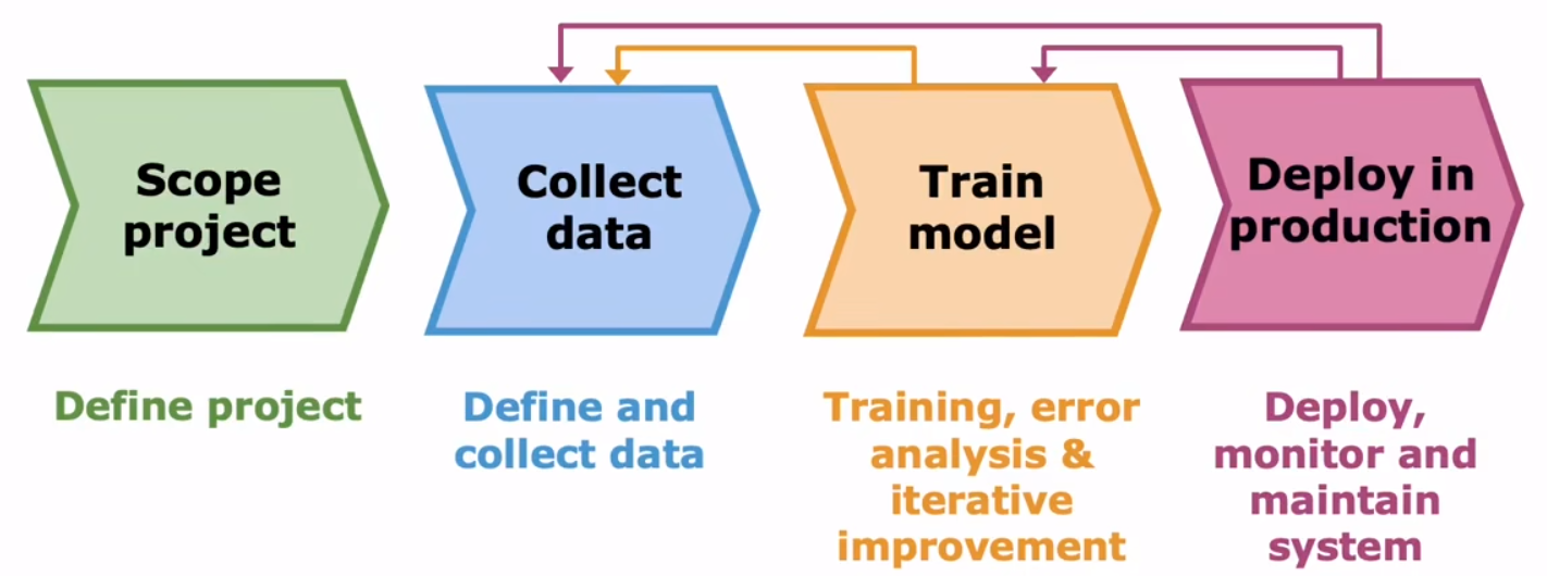 机器学习项目的完整周期