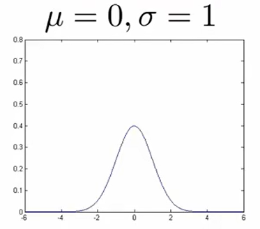 高斯曲线1