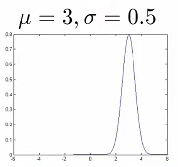 高斯曲线4