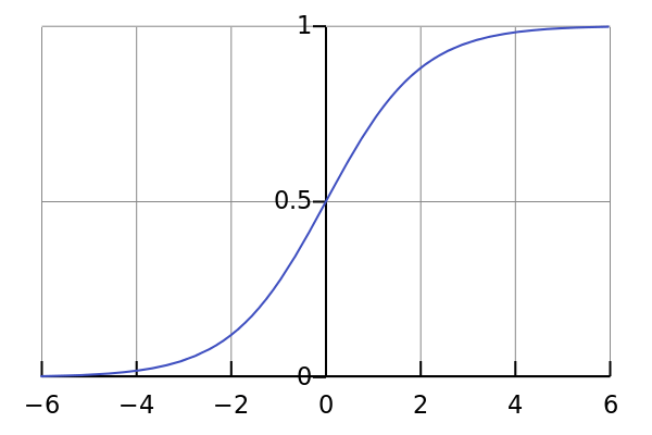 Sigmoid函数