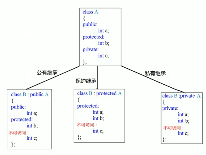 继承方式